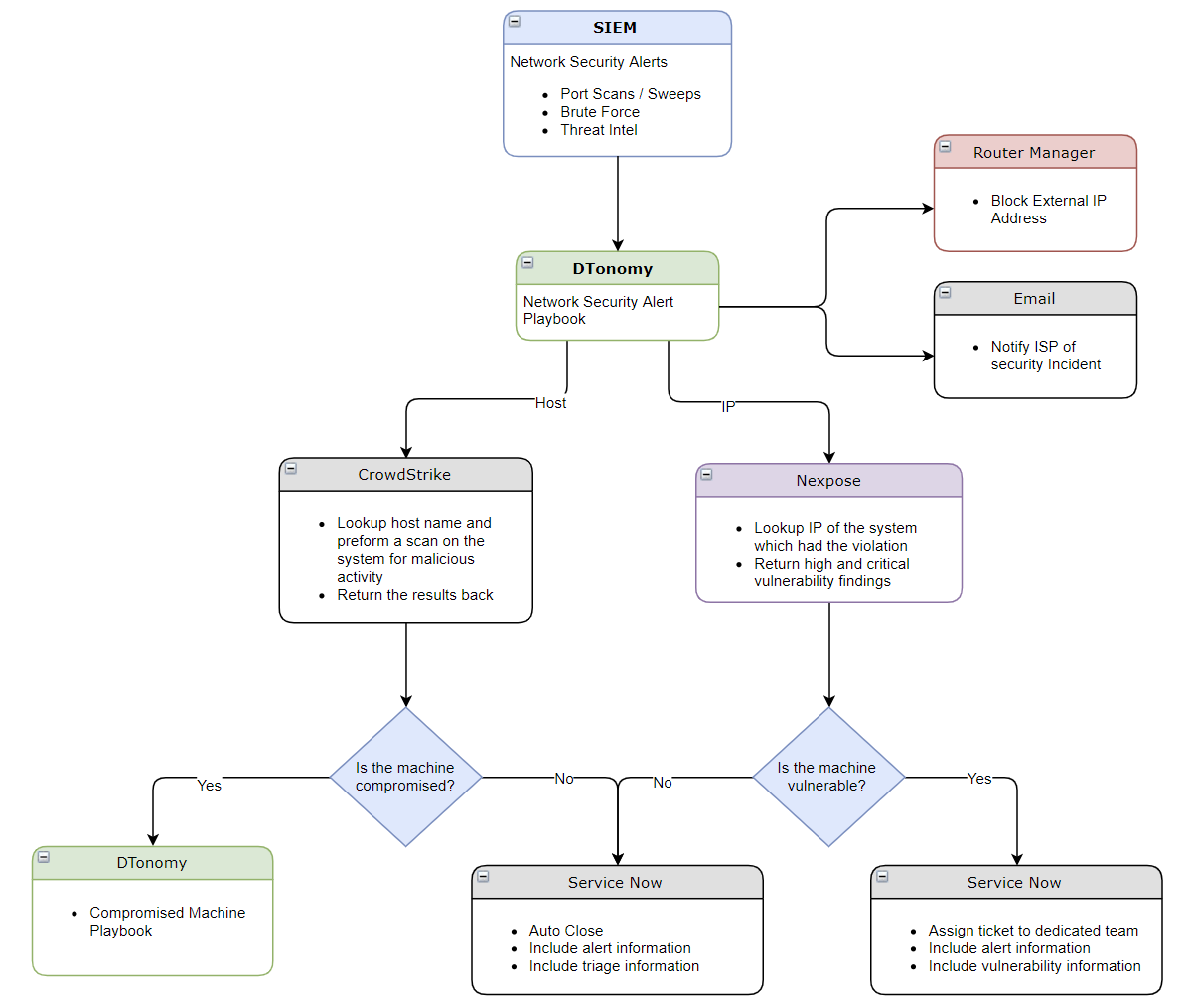 Chart Graphic Showcasing The playbook that integrates these systems could perform automated response