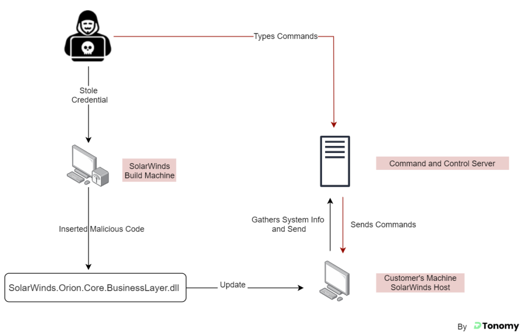 SolarWinds Attack Path