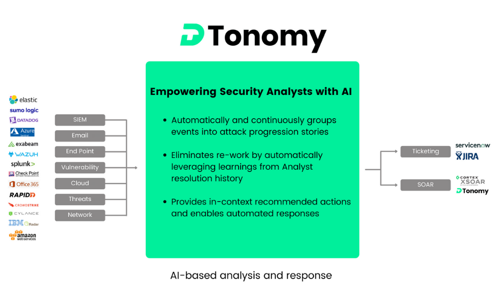 DTonomy data sheet summary