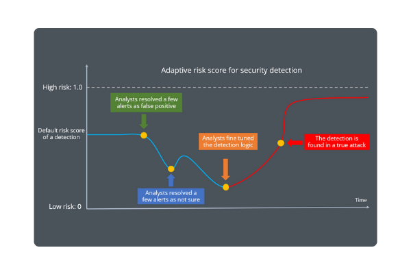 adaptive security risk score