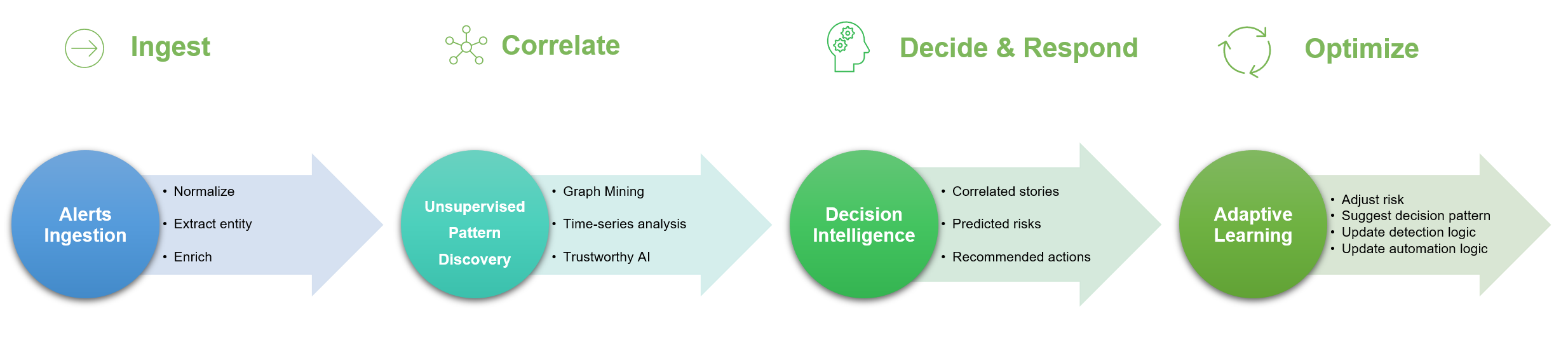 AI-based analysis and response